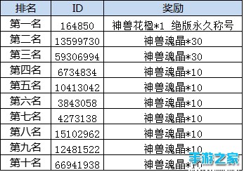 承君此诺冲榜送神兽活动获奖名单图片1