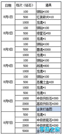 《龙戒》八月畅玩游戏活动第一波图片1